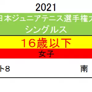 2021全日本ジュニアテニス選手権大会のサムネイル