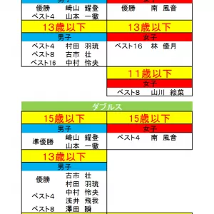 2021京都サマージュニアテニス選手権大会のサムネイル