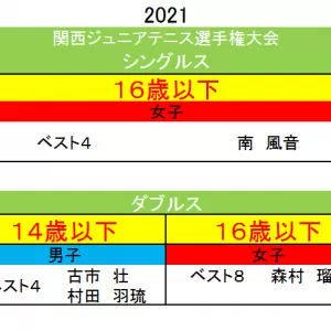 2021関西ジュニアテニス選手権大会のサムネイル