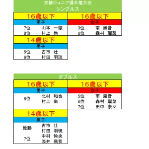 2021京都ジュニアテニス選手権大会のサムネイル