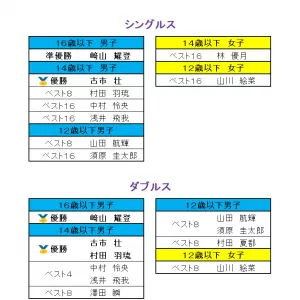 2022京都ジュニア選手権大会のサムネイル